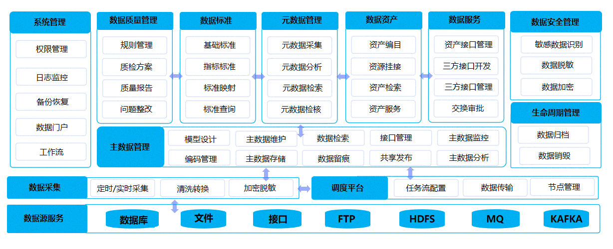 数据汇聚中心、数据治理中心、数据应用中心